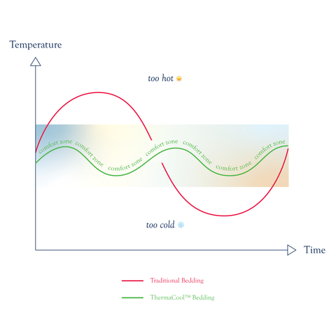 Temperature Regulation