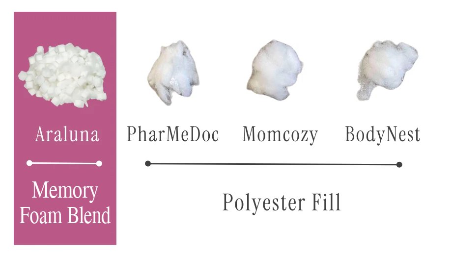 Fill comparison: Araluna's shredded memory foam blend next to the polyester fill from PharMeDoc, Momcozy and BodyNest pregnancy pillows